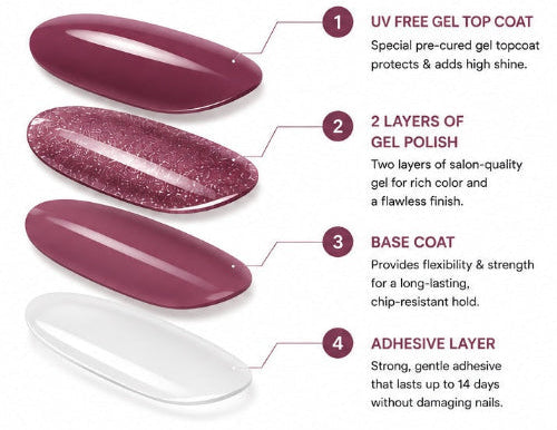 An informational graphic for SKAI nail gel polish layers, showing four glossy nail swatches with labels explaining the UV free gel top coat, 2 layers of gel polish, base coat, and adhesive layer.
